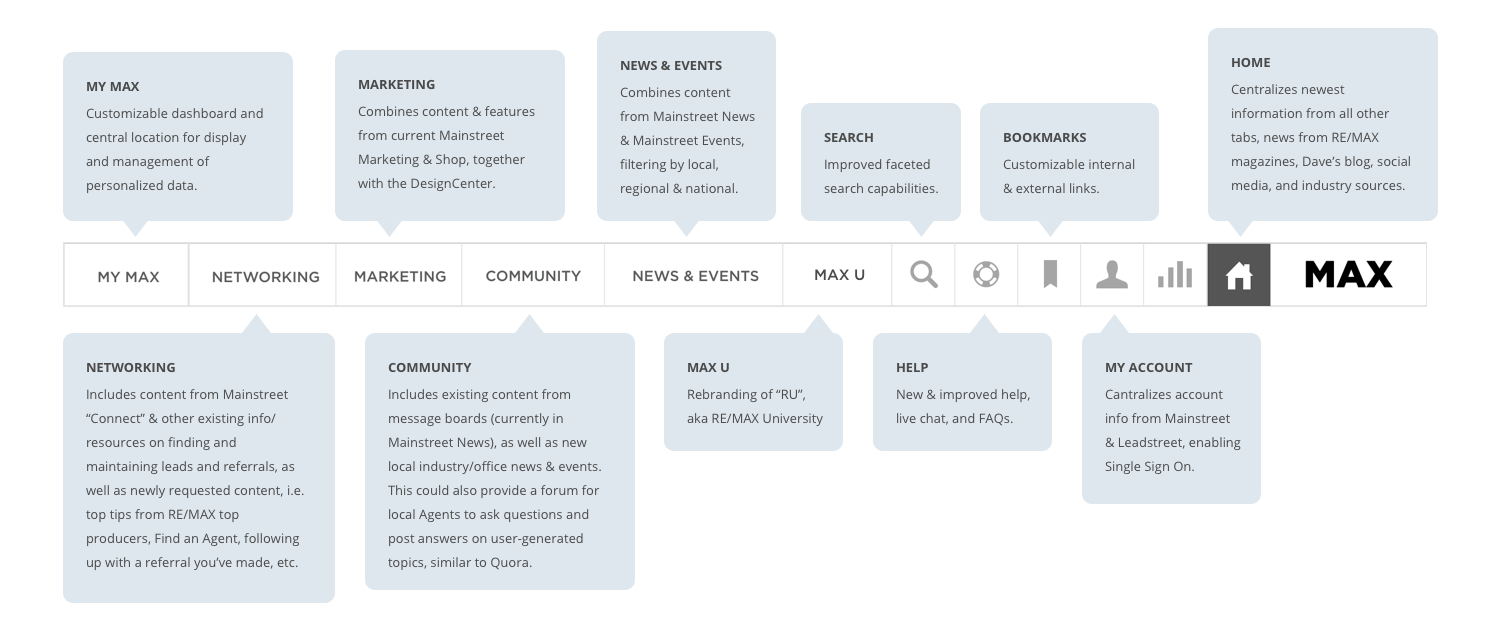 RE/MAX Demo Primary Nav